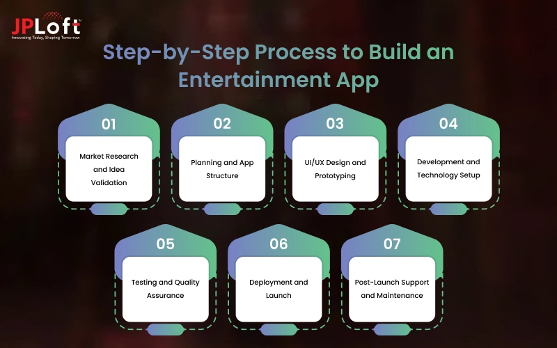 Step-by-Step Process to Build an Entertainment App